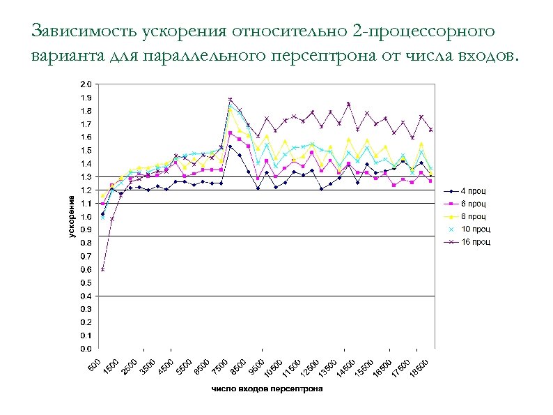 Зависимость ускорения относительно 2 -процессорного варианта для параллельного персептрона от числа входов. 