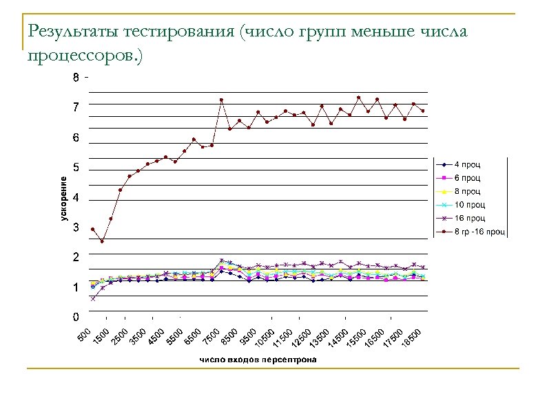 Результаты тестирования (число групп меньше числа процессоров. ) 