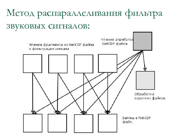 Метод распараллеливания фильтра звуковых сигналов: 