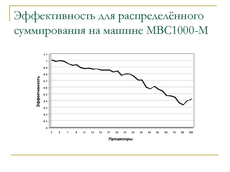 Эффективность для распределённого суммирования на машине МВС 1000 -М 