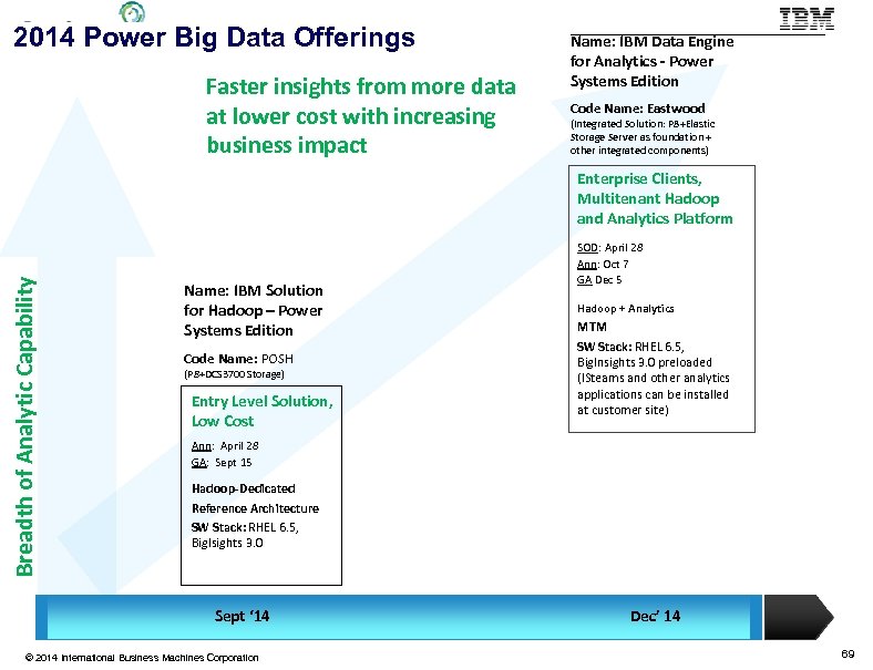 2014 Power Big Data Offerings Faster insights from more data at lower cost with