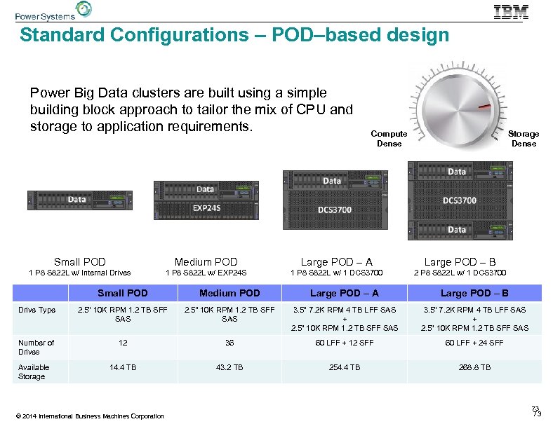Standard Configurations – POD–based design Power Big Data clusters are built using a simple