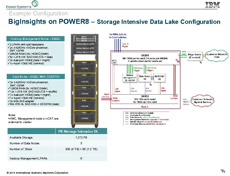 Example Configuration Big. Insights on POWER 8 – Storage Intensive Data Lake Configuration Hadoop