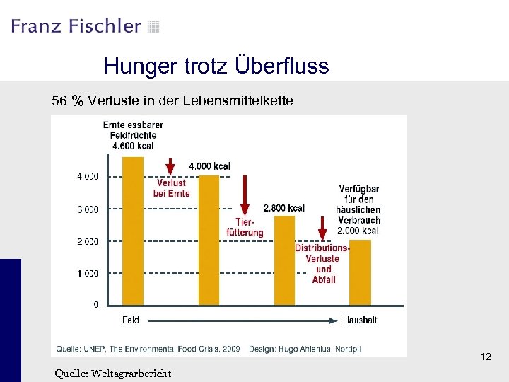 Hunger trotz Überfluss 56 % Verluste in der Lebensmittelkette 12 Quelle: Weltagrarbericht 