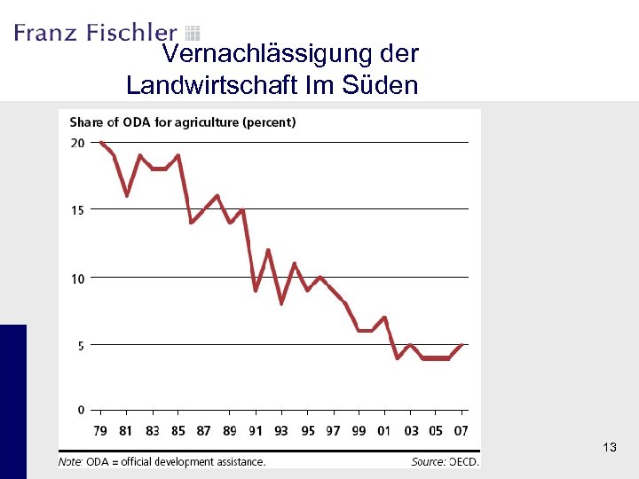 Vernachlässigung der Landwirtschaft Im Süden 13 