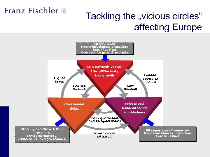 Tackling the „vicious circles“ affecting Europe 2020 Macro-imbalances procedure Euro Plus Pact Compact for
