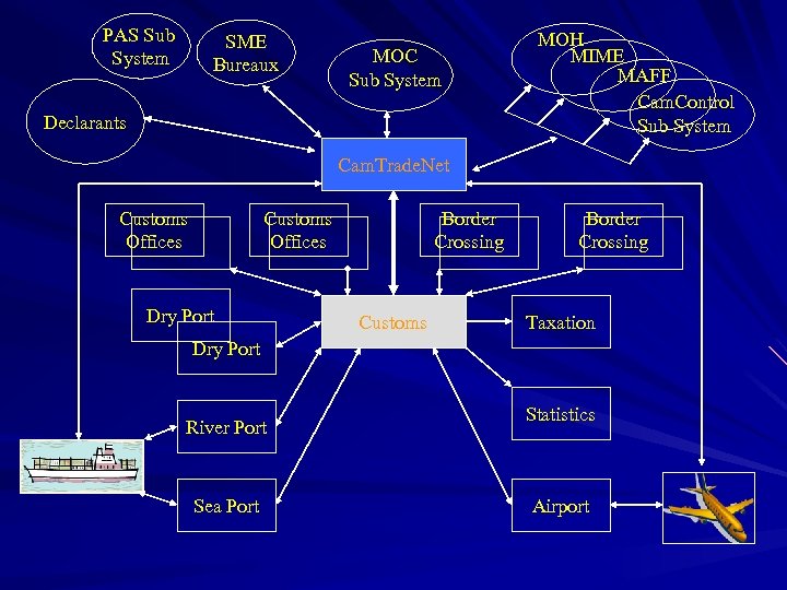 PAS Sub System SME Bureaux MOC Sub System Declarants MOH MIME MAFF Cam. Control