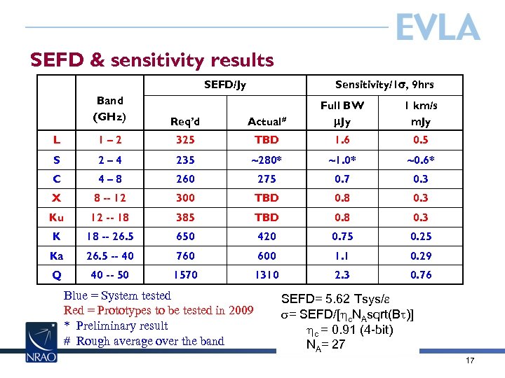 SEFD & sensitivity results SEFD/Jy Band (GHz) Req’d L 1– 2 S Sensitivity/1 ,