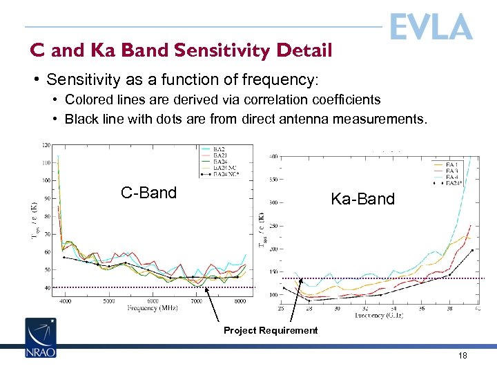 C and Ka Band Sensitivity Detail • Sensitivity as a function of frequency: •