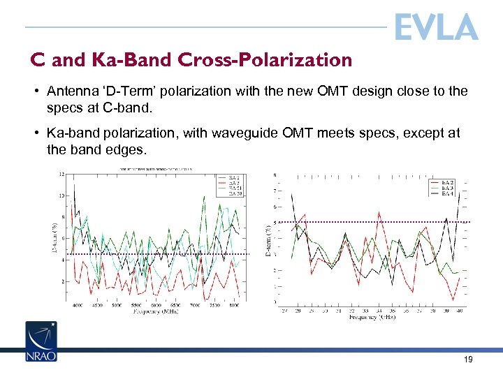C and Ka-Band Cross-Polarization • Antenna ‘D-Term’ polarization with the new OMT design close