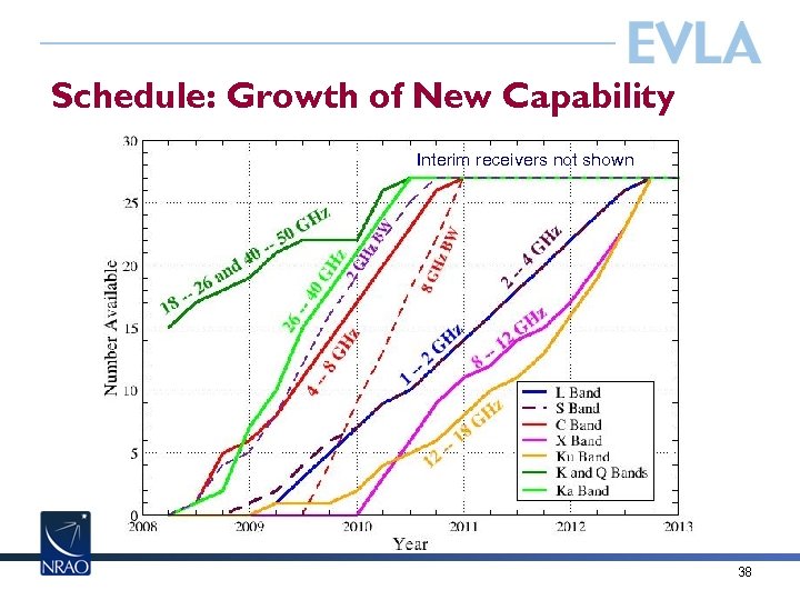 Schedule: Growth of New Capability Interim receivers not shown 38 