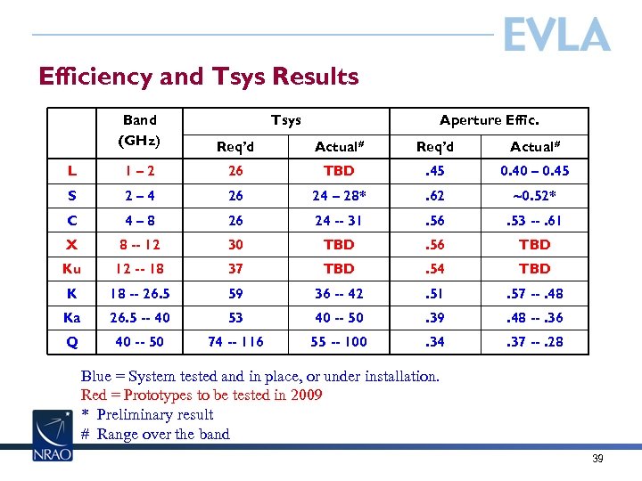 Efficiency and Tsys Results Band (GHz) Tsys Aperture Effic. Req’d Actual# L 1– 2