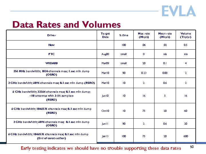 Data Rates and Volumes Driver Target Date Max rate (Mby/s) Mean rate (Mby/s) Volume
