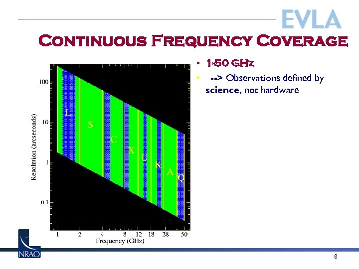 Continuous Frequency Coverage • 1 -50 GHz • --> Observations defined by science, not