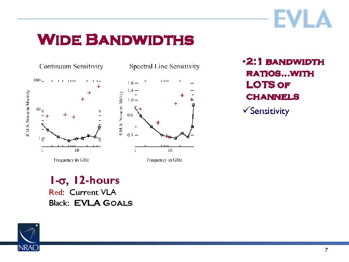 Wide Bandwidths • 2: 1 bandwidth ratios…with LOTS of channels üSensitivity 1 - ,