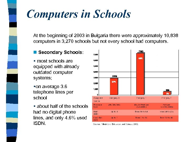 Computers in Schools At the beginning of 2003 in Bulgaria there were approximately 10,