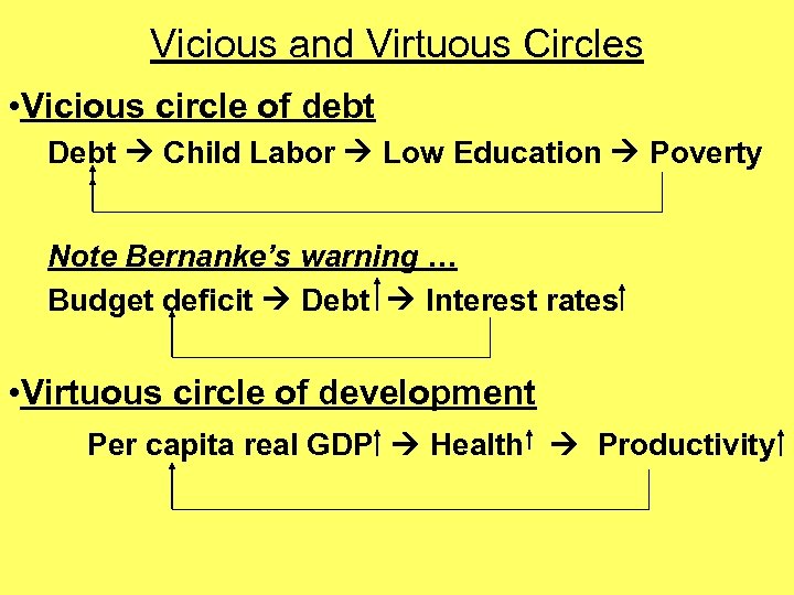 Vicious and Virtuous Circles • Vicious circle of debt Debt Child Labor Low Education