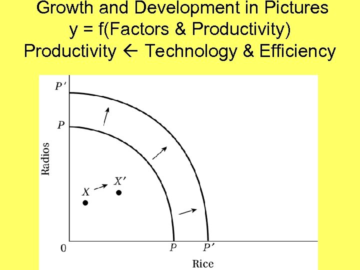 Growth and Development in Pictures y = f(Factors & Productivity) Productivity Technology & Efficiency
