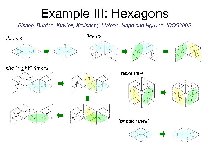 Example III: Hexagons Bishop, Burden, Klavins, Kreisberg, Malone, Napp and Nguyen, IROS 2005 dimers