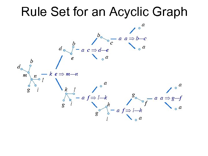 Rule Set for an Acyclic Graph a b b d e b d m