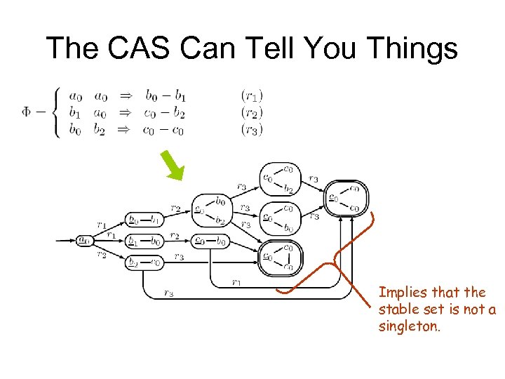 The CAS Can Tell You Things Implies that the stable set is not a