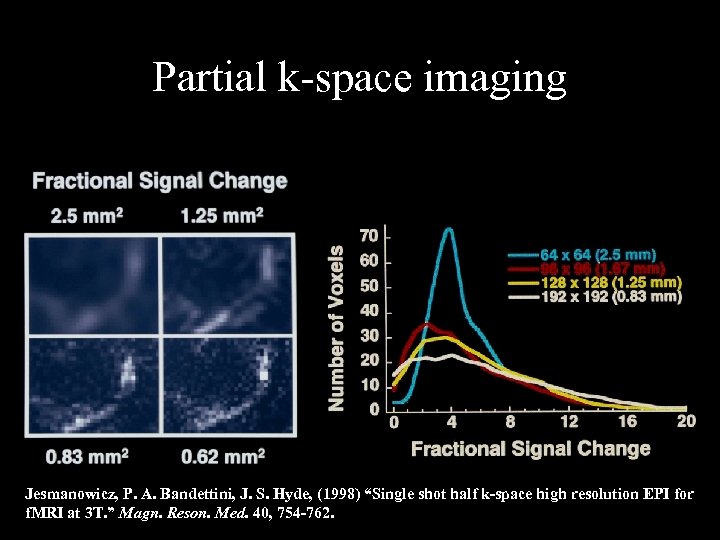 Partial k-space imaging Jesmanowicz, P. A. Bandettini, J. S. Hyde, (1998) “Single shot half