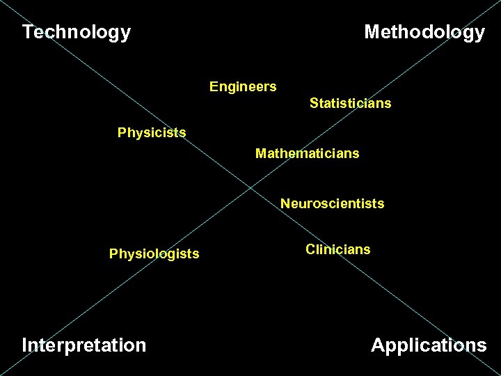 Technology Methodology Engineers Statisticians Physicists Mathematicians Neuroscientists Physiologists Interpretation Clinicians Applications 