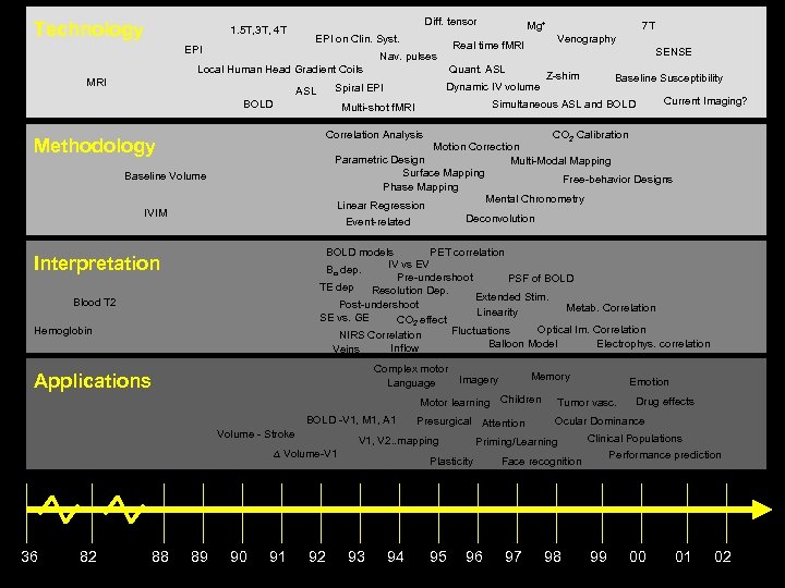 Technology 1. 5 T, 3 T, 4 T EPI Diff. tensor EPI on Clin.