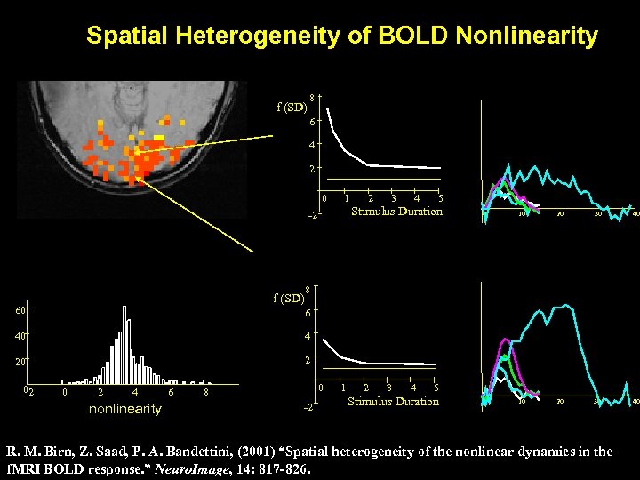 Spatial Heterogeneity of BOLD Nonlinearity f (SD) 8 6 4 2 0 1 -2