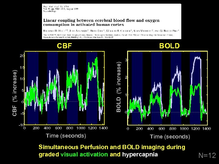 CBF BOLD (% increase) 20 CBF (% increase) 15 10 5 0 -5 -10