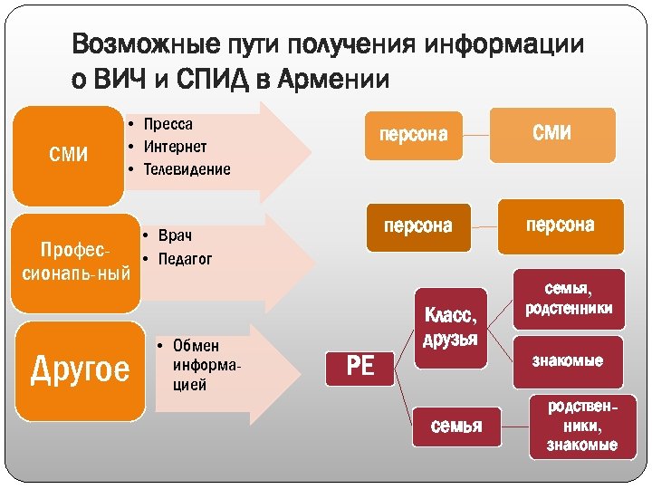 Возможные пути получения информации о ВИЧ и СПИД в Армении СМИ • Пресса •