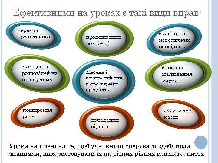 Ефективними на уроках є такі види вправ: переказ прочитаного складання розповідей на вільну тему