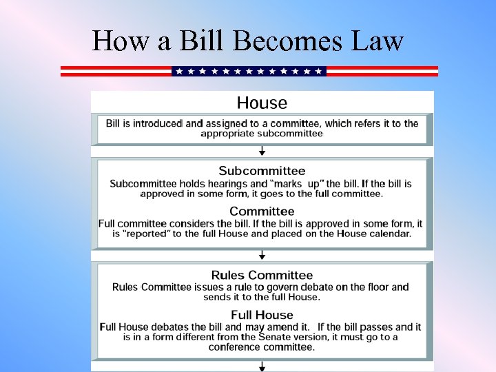 How a Bill Becomes Law 