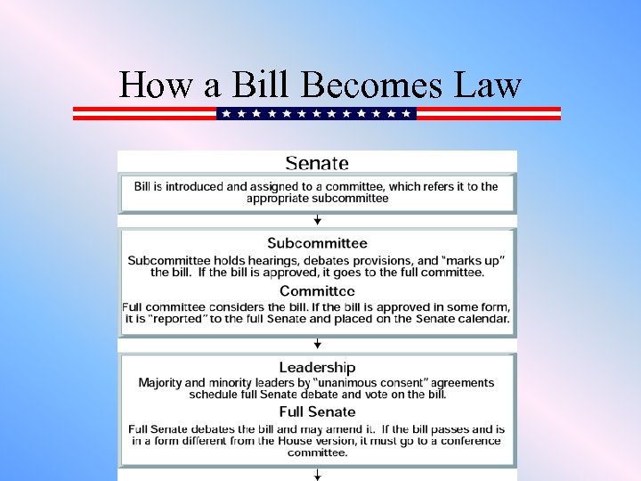 How a Bill Becomes Law 