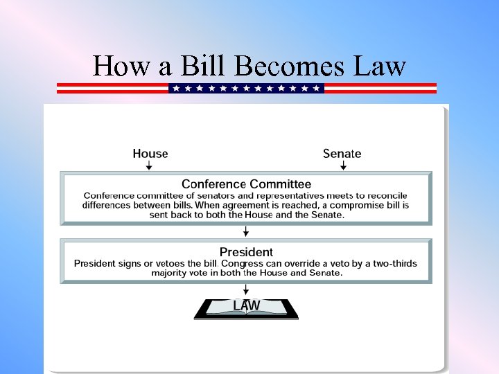 How a Bill Becomes Law 