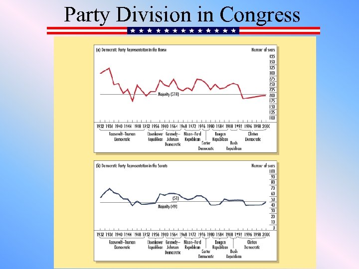 Party Division in Congress 