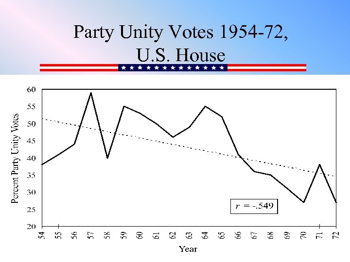 Party Unity Votes 1954 -72, U. S. House 