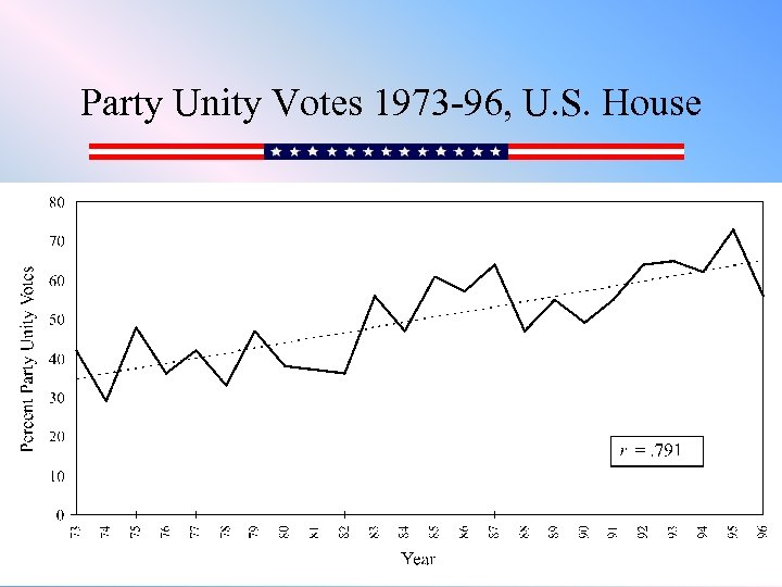 Party Unity Votes 1973 -96, U. S. House 