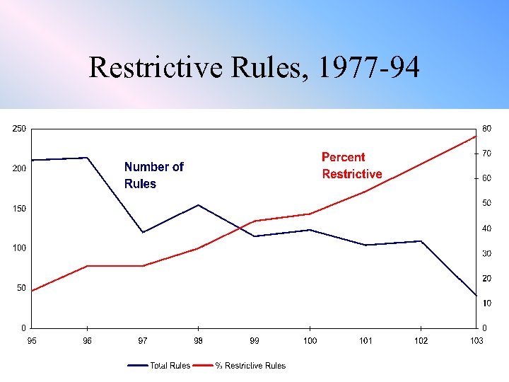 Restrictive Rules, 1977 -94 