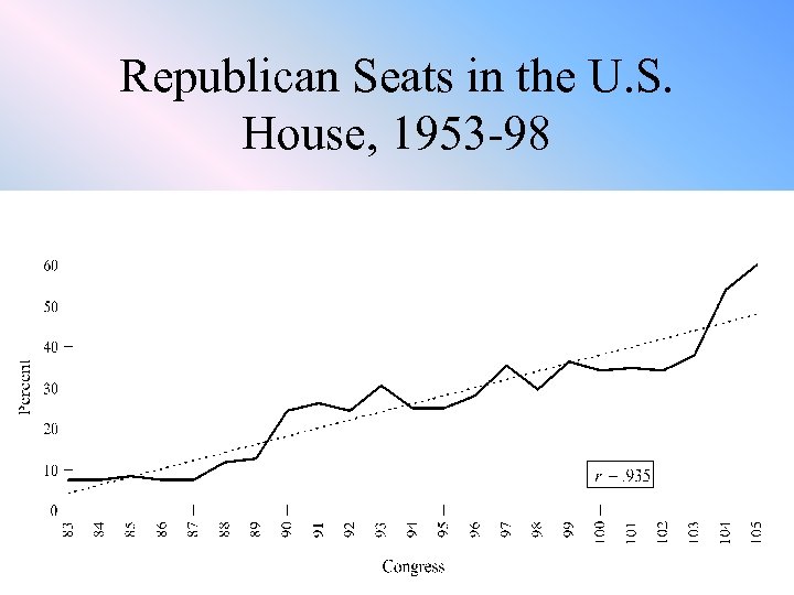 Republican Seats in the U. S. House, 1953 -98 