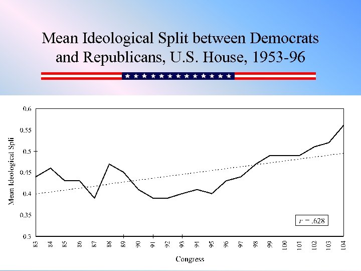 Mean Ideological Split between Democrats and Republicans, U. S. House, 1953 -96 