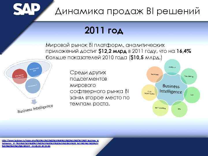 Динамика продаж BI решений 2011 год Мировой рынок BI платформ, аналитических приложений достиг $12,