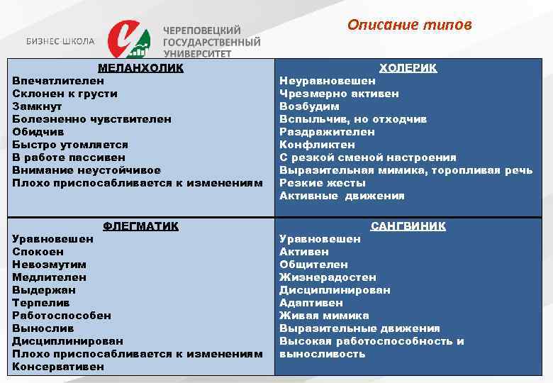 Описание типов МЕЛАНХОЛИК Впечатлителен Склонен к грусти Замкнут Болезненно чувствителен Обидчив Быстро утомляется В