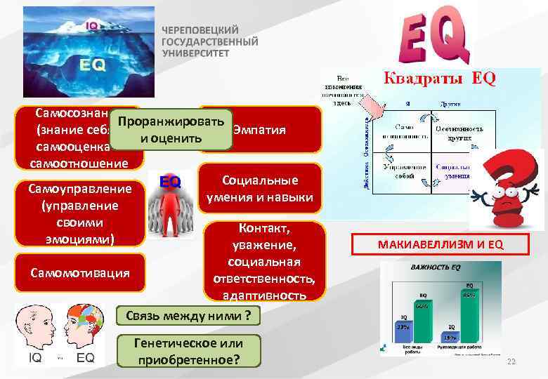 Самосознание Проранжировать (знание себя): Эмпатия и оценить самооценка и самоотношение Социальные Самоуправление умения и