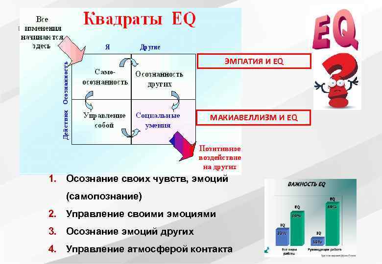ЭМПАТИЯ И EQ МАКИАВЕЛЛИЗМ И EQ 1. Осознание своих чувств, эмоций (самопознание) 2. Управление