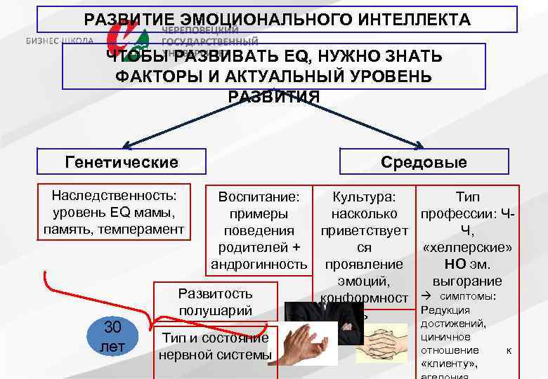 РАЗВИТИЕ ЭМОЦИОНАЛЬНОГО ИНТЕЛЛЕКТА ЧТОБЫ РАЗВИВАТЬ EQ, НУЖНО ЗНАТЬ ФАКТОРЫ И АКТУАЛЬНЫЙ УРОВЕНЬ РАЗВИТИЯ Генетические