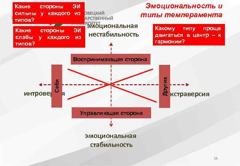 Какие стороны ЭИ сильны у каждого из типов? Какие стороны ЭИ слабы у каждого