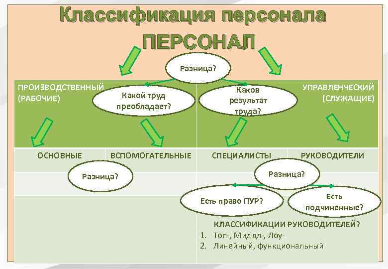 Классификация персонала ПЕРСОНАЛ Разница? ПРОИЗВОДСТВЕННЫЙ (РАБОЧИЕ) ОСНОВНЫЕ Какой труд преобладает? ВСПОМОГАТЕЛЬНЫЕ Каков результат труда?
