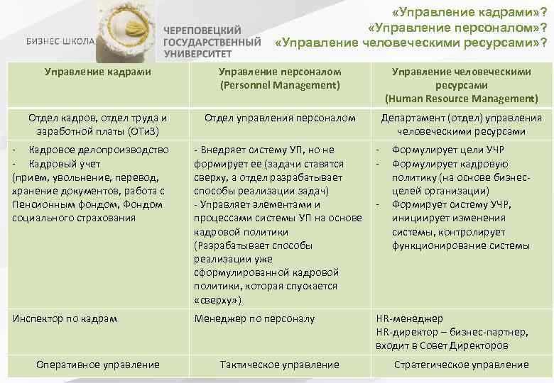  «Управление кадрами» ? «Управление персоналом» ? «Управление человеческими ресурсами» ? Управление кадрами Управление