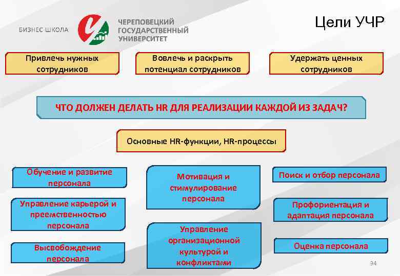 Цели УЧР Привлечь нужных сотрудников Вовлечь и раскрыть потенциал сотрудников Удержать ценных сотрудников ЧТО